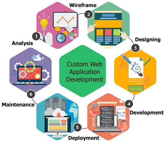 custom web design services in patna